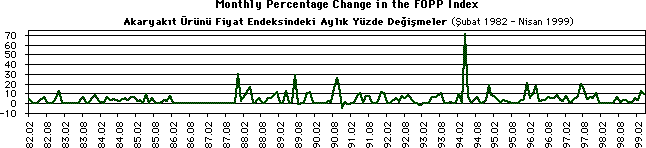 ( FOPP endeksinin aylik degerlerini pdf formatinda gormek icin bu grafige tiklayiniz! )